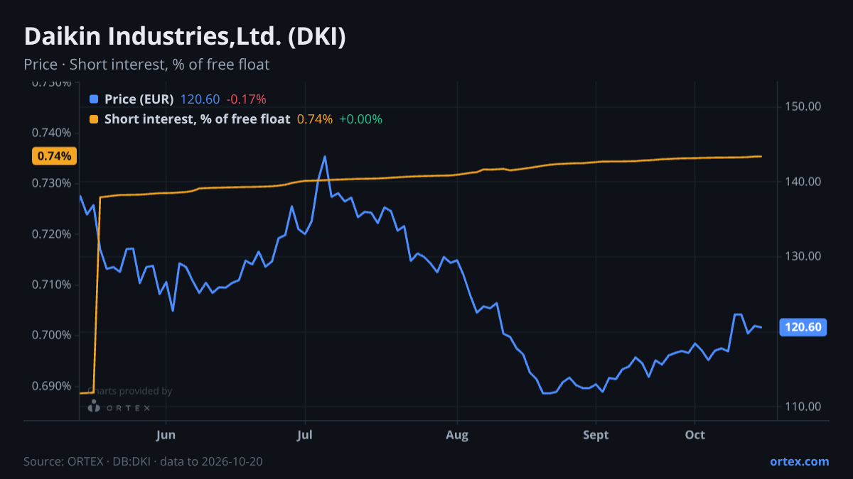ORTEX chart of Daikin Industries,Ltd. (DKI) share price and short interest (% of free float), six months to October 20, 2026