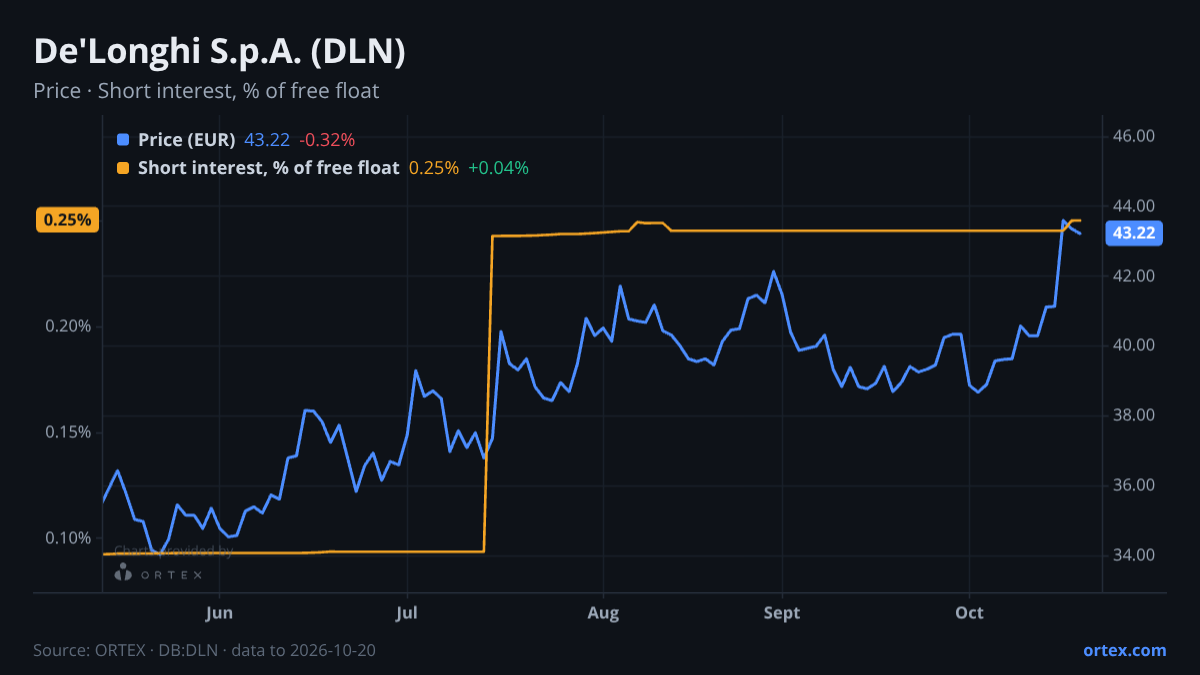 ORTEX chart of De'Longhi S.p.A. (DLN) share price and short interest (% of free float), six months to October 20, 2026