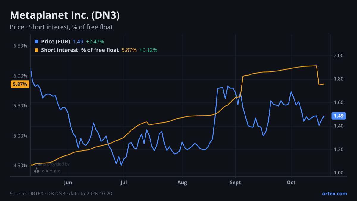 ORTEX chart of Metaplanet Inc. (DN3) share price and short interest (% of free float), six months to October 20, 2026