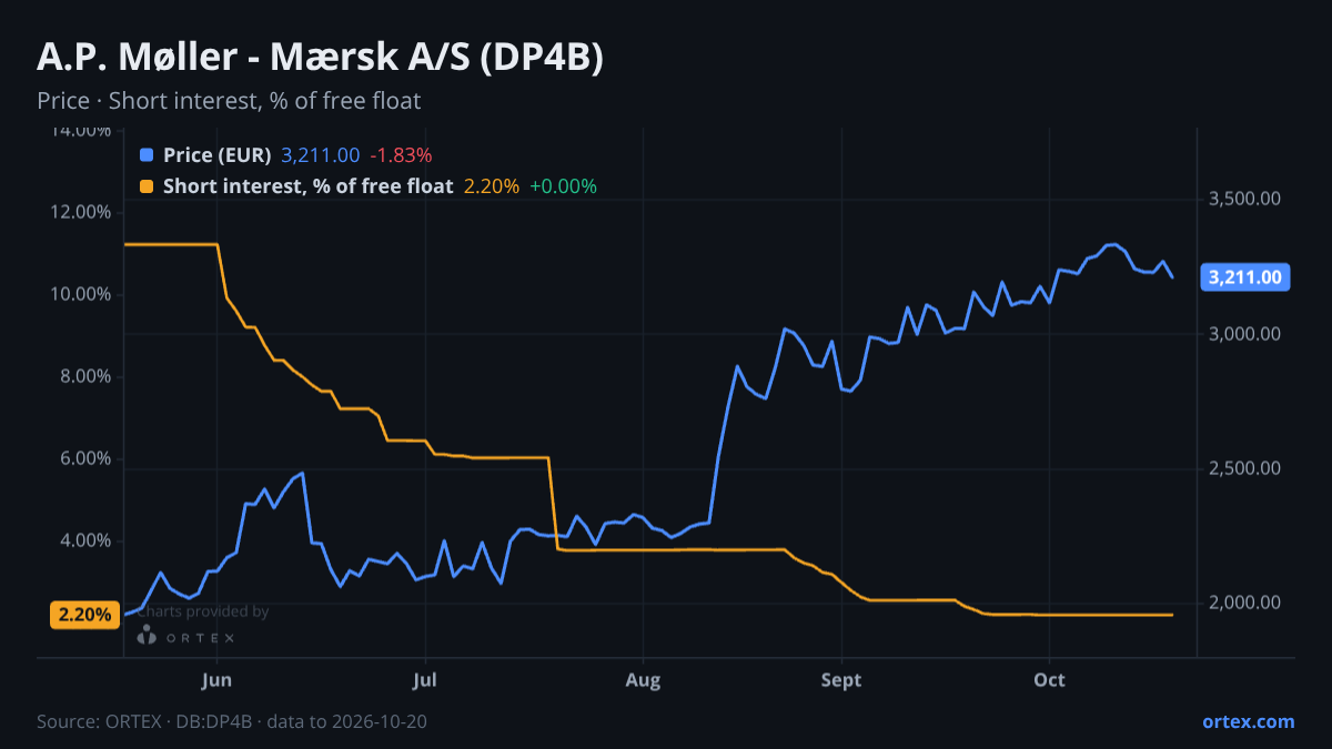 ORTEX chart of A.P. Møller - Mærsk A/S (DP4B) share price and short interest (% of free float), six months to October 20, 2026