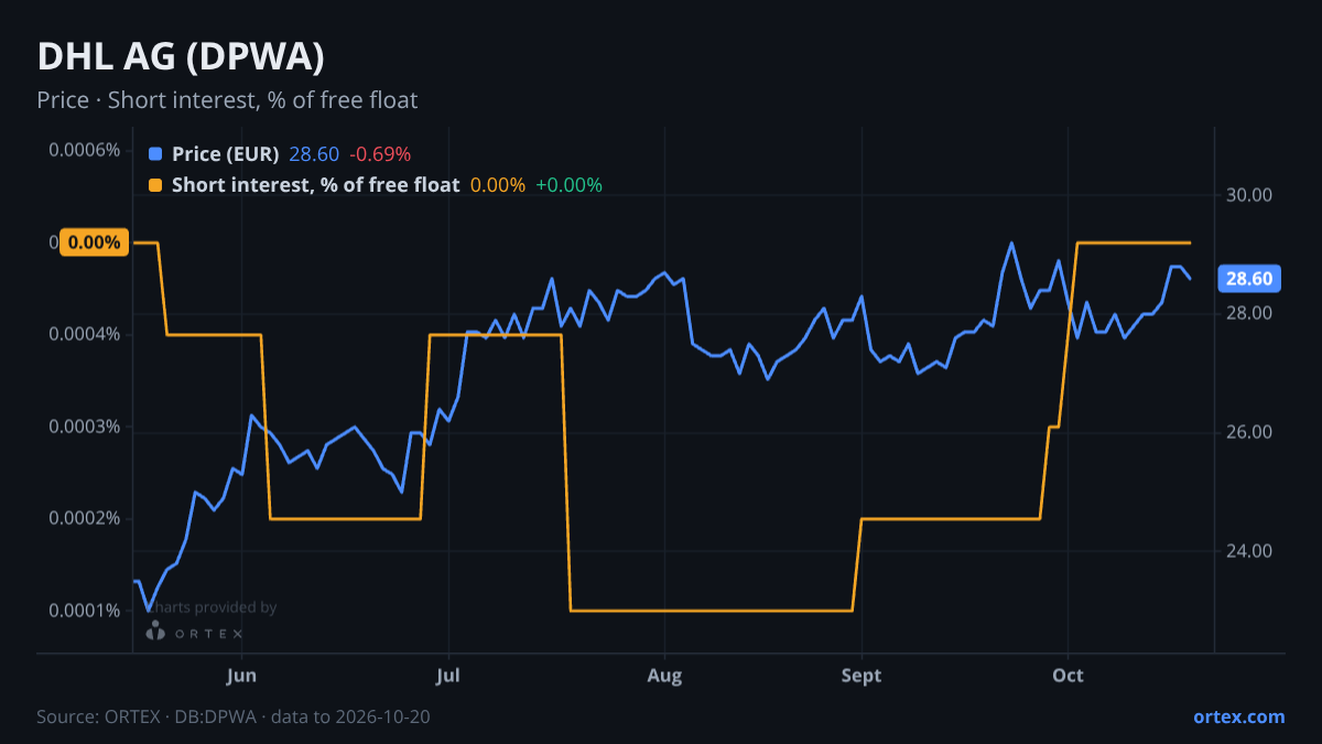 ORTEX chart of DHL AG (DPWA) share price and short interest (% of free float), six months to October 20, 2026