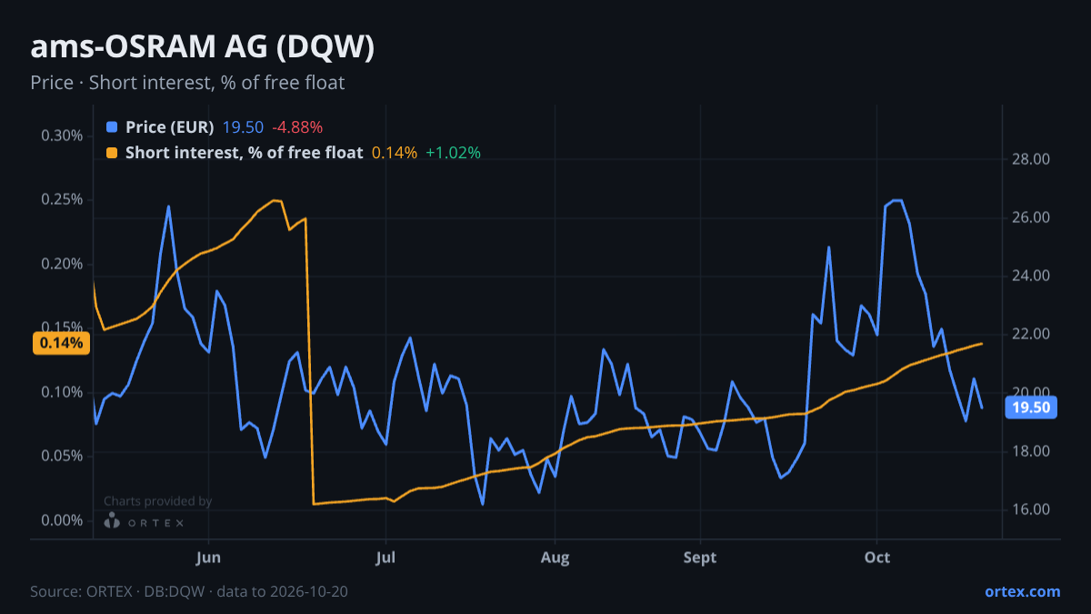 ORTEX chart of ams-OSRAM AG (DQW) share price and short interest (% of free float), six months to October 20, 2026