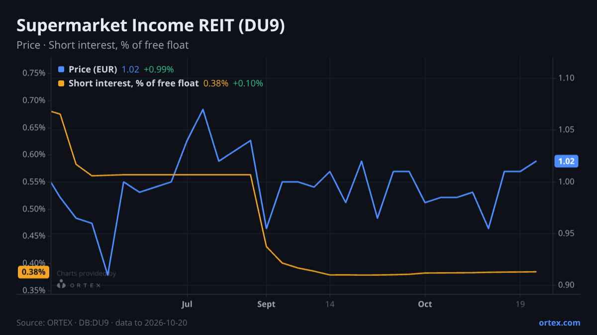 ORTEX chart of Supermarket Income REIT plc (DU9) share price and short interest (% of free float), six months to October 20, 2026