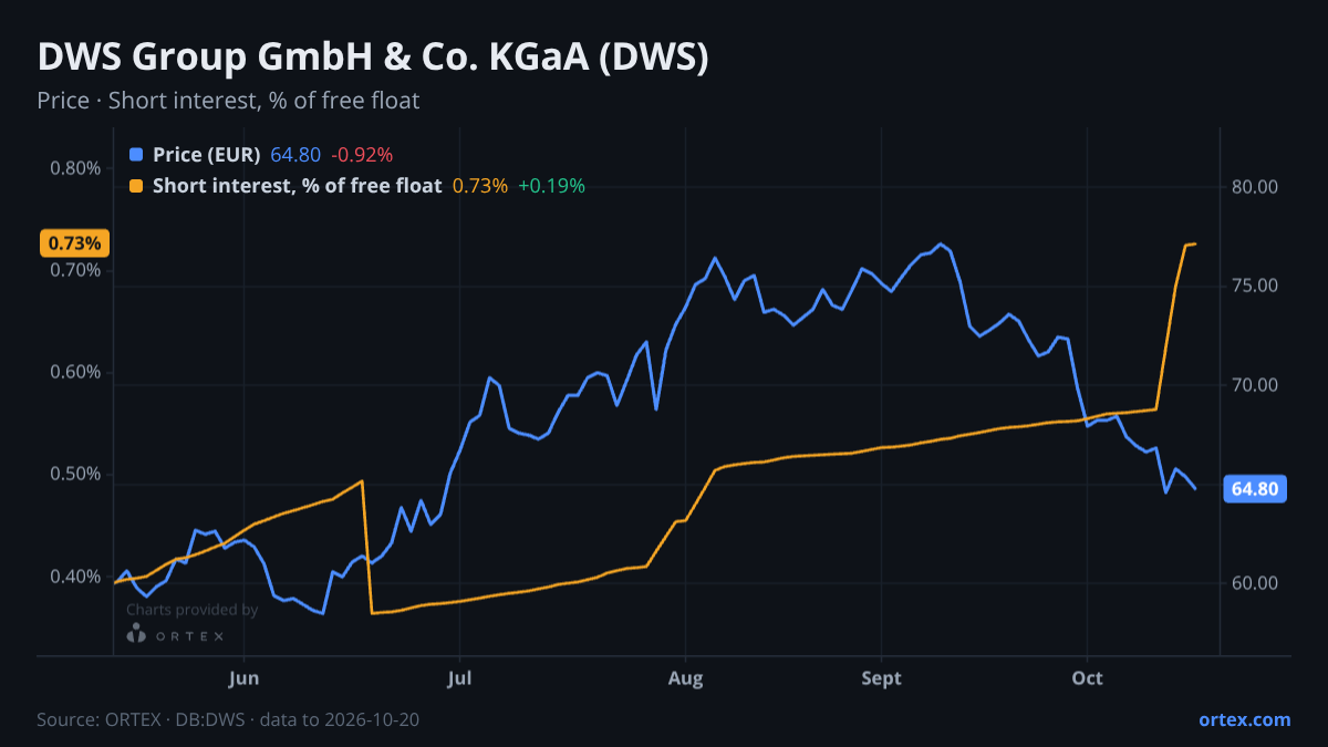 ORTEX chart of DWS Group GmbH & Co. KGaA (DWS) share price and short interest (% of free float), six months to October 20, 2026