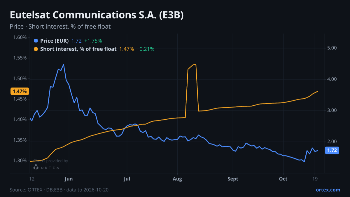 ORTEX chart of Eutelsat Communications S.A. (E3B) share price and short interest (% of free float), six months to October 20, 2026