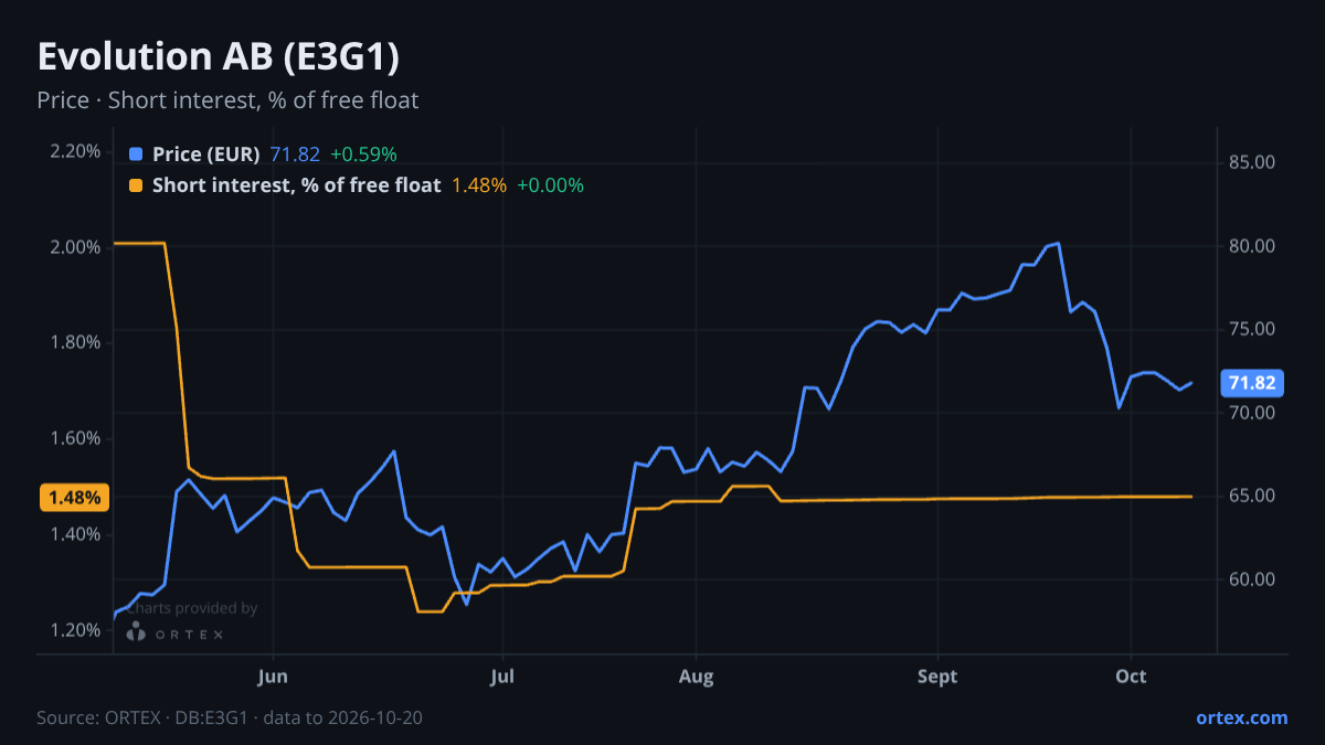 ORTEX chart of Evolution AB (publ) (E3G1) share price and short interest (% of free float), six months to October 20, 2026