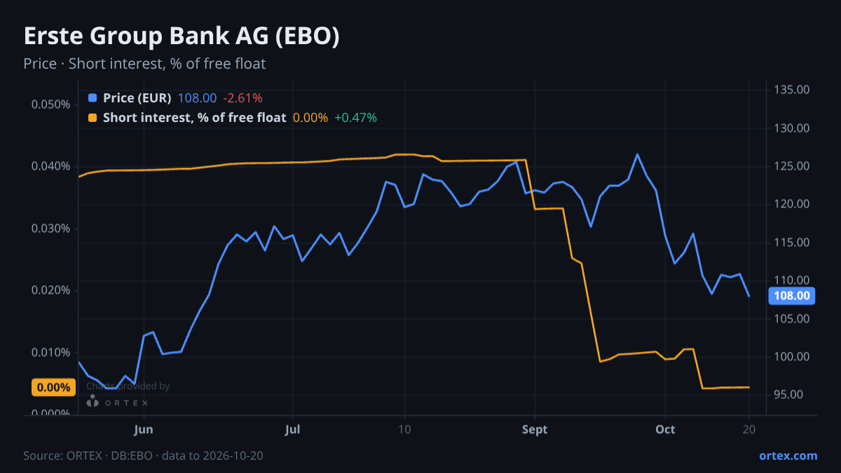 ORTEX chart of Erste Group Bank AG (EBO) share price and short interest (% of free float), six months to October 20, 2026