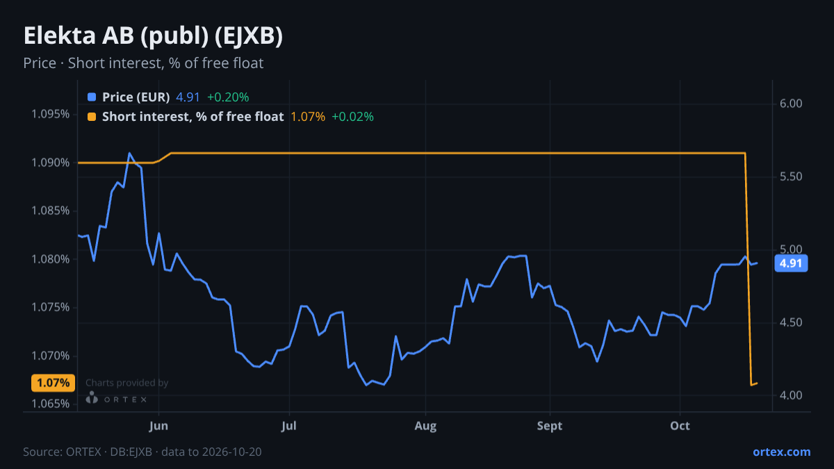 ORTEX chart of Elekta AB (publ) (EJXB) share price and short interest (% of free float), six months to October 20, 2026