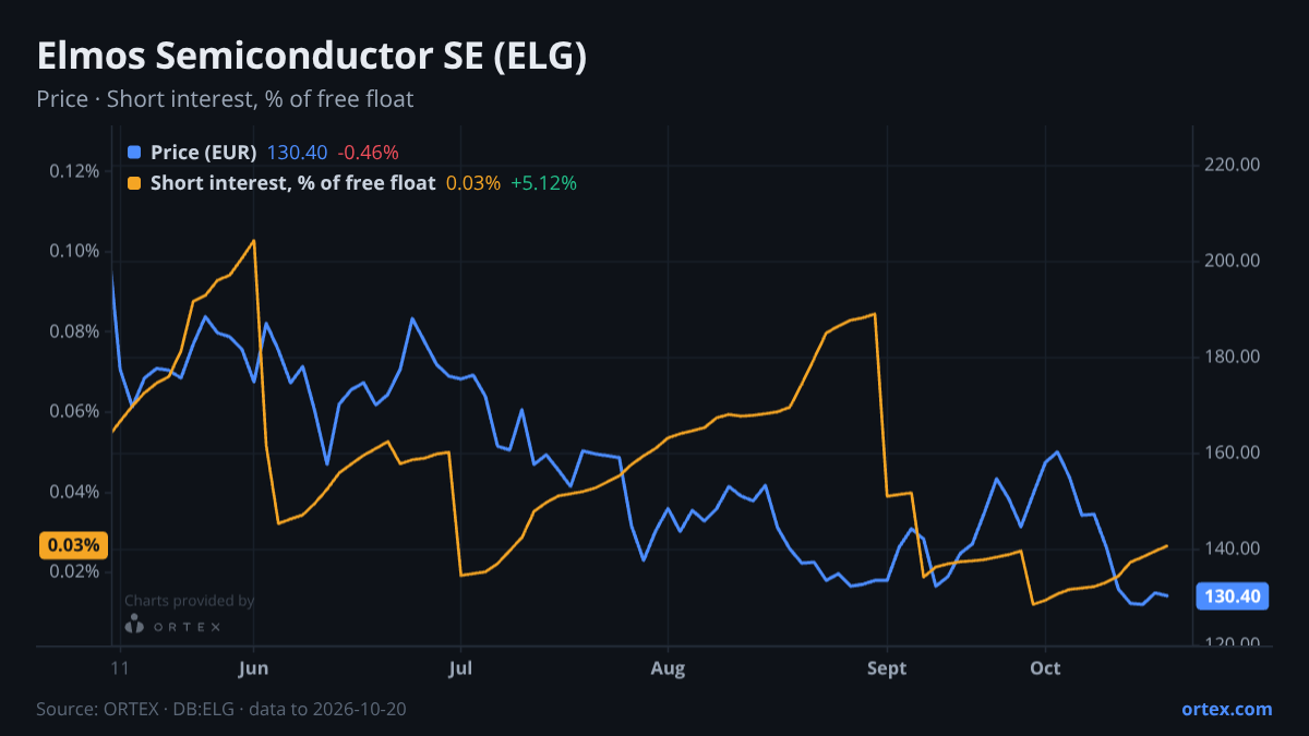 ORTEX chart of Elmos Semiconductor SE (ELG) share price and short interest (% of free float), six months to October 20, 2026