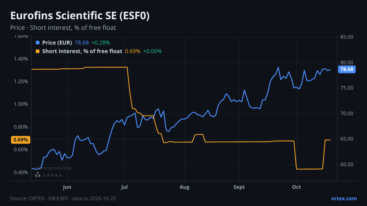 ORTEX chart of Eurofins Scientific SE (ESF0) share price and short interest (% of free float), six months to October 20, 2026