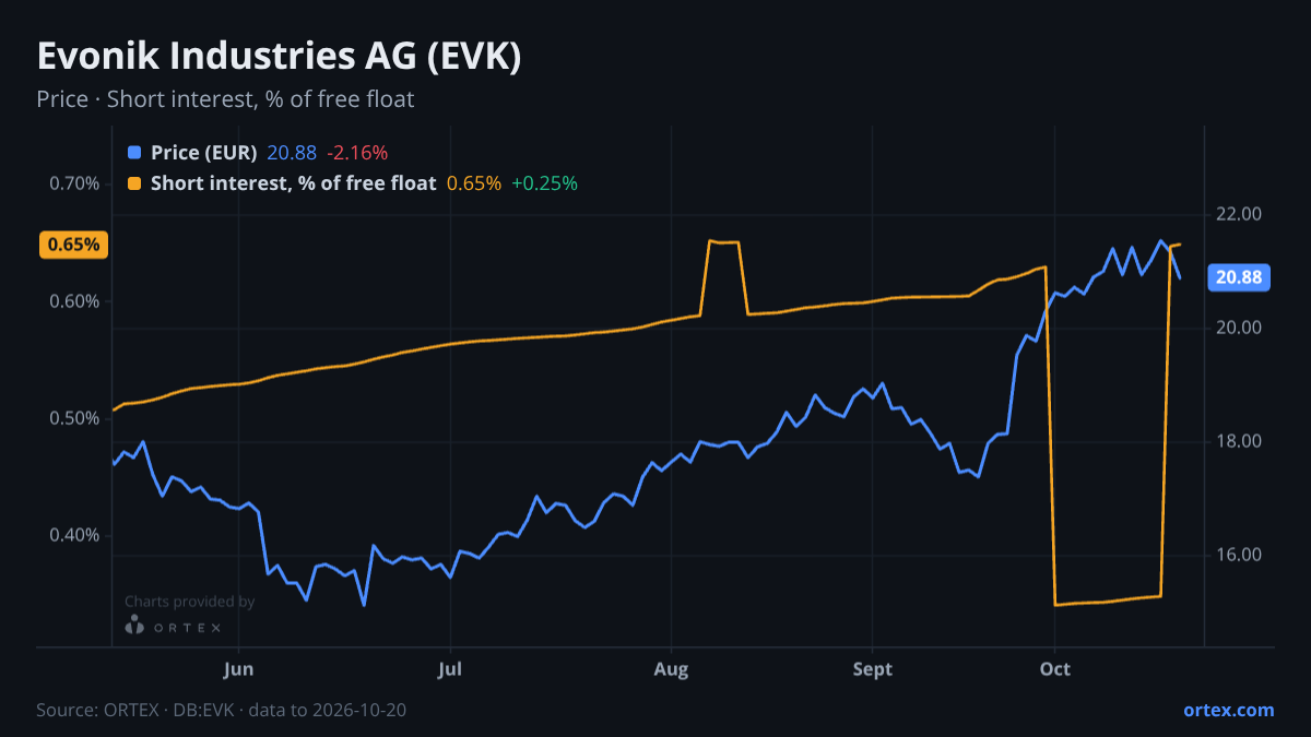 ORTEX chart of Evonik Industries AG (EVK) share price and short interest (% of free float), six months to October 20, 2026