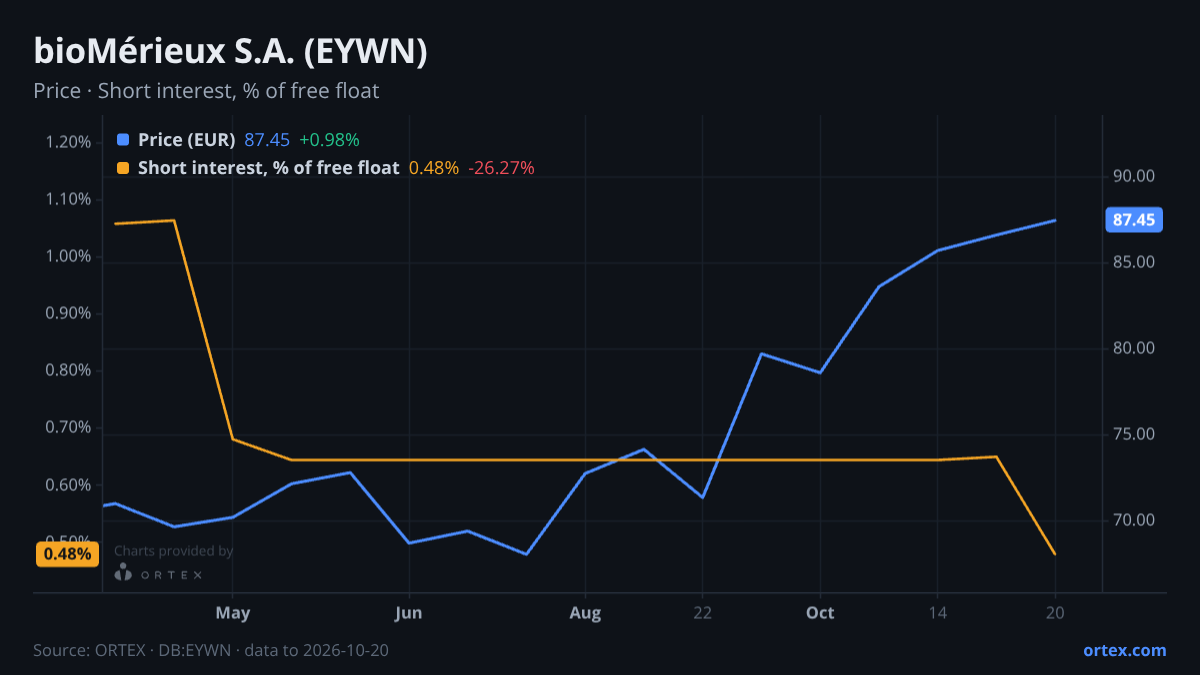 ORTEX chart of bioMérieux S.A. (EYWN) share price and short interest (% of free float), six months to October 20, 2026