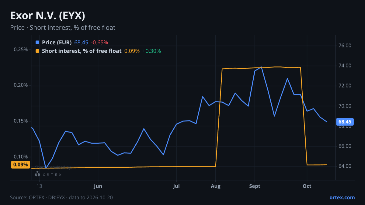ORTEX chart of Exor N.V. (EYX) share price and short interest (% of free float), six months to October 20, 2026