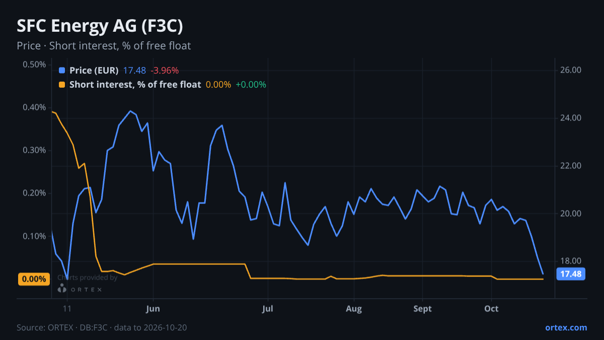 ORTEX chart of SFC Energy AG (F3C) share price and short interest (% of free float), six months to October 20, 2026