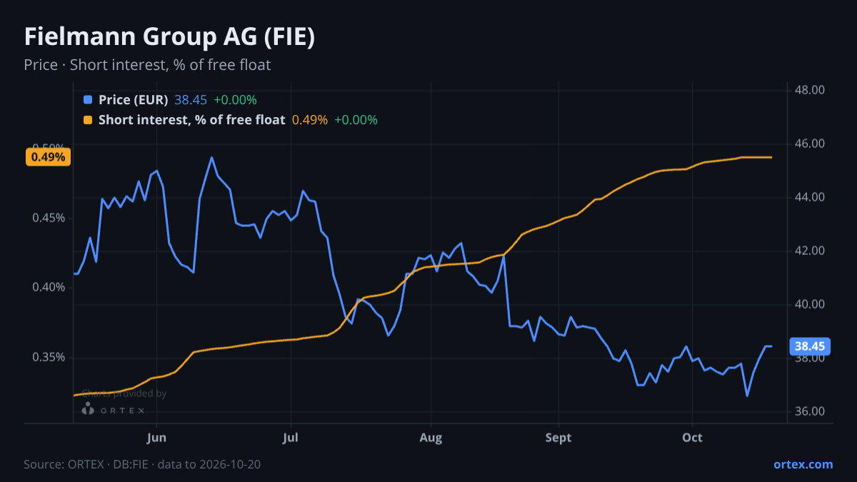 ORTEX chart of Fielmann Group AG (FIE) share price and short interest (% of free float), six months to October 20, 2026