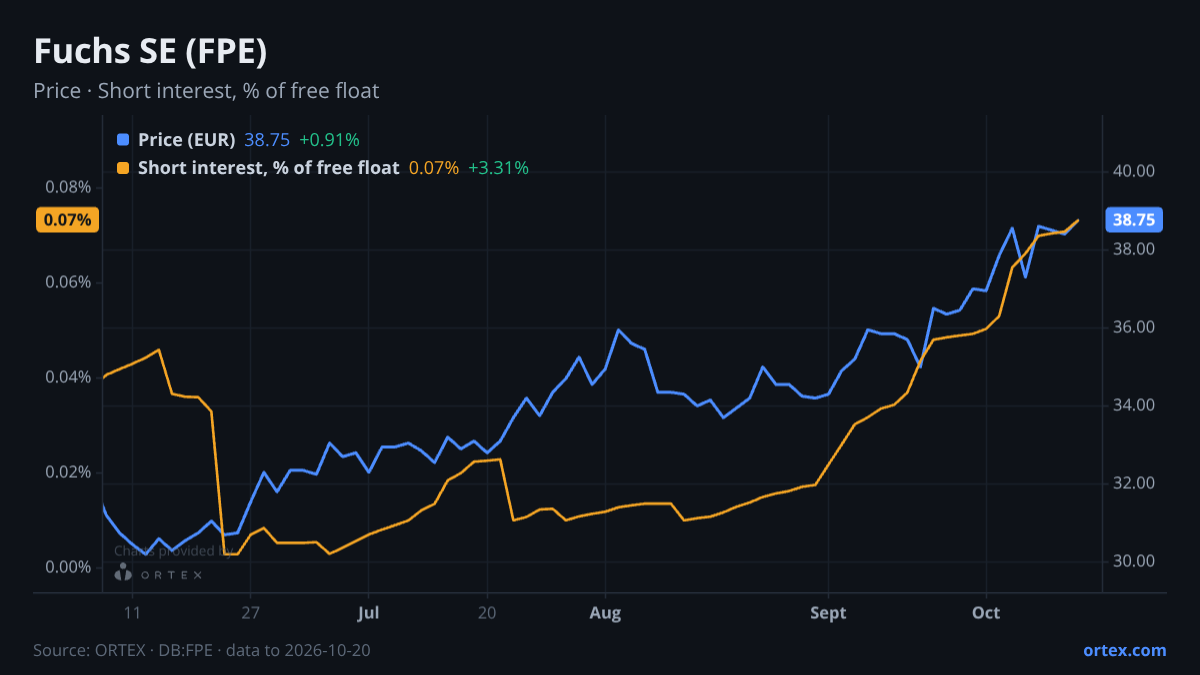 ORTEX chart of Fuchs SE (FPE) share price and short interest (% of free float), six months to October 20, 2026