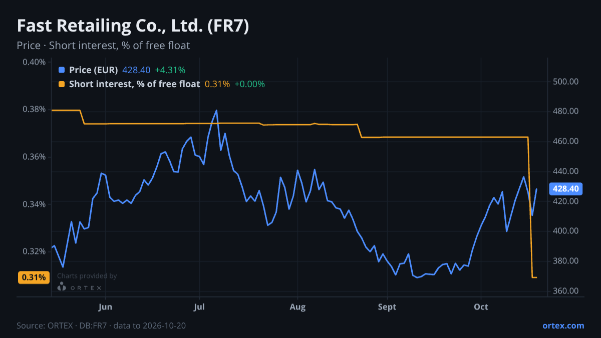 ORTEX chart of Fast Retailing Co., Ltd. (FR7) share price and short interest (% of free float), six months to October 20, 2026