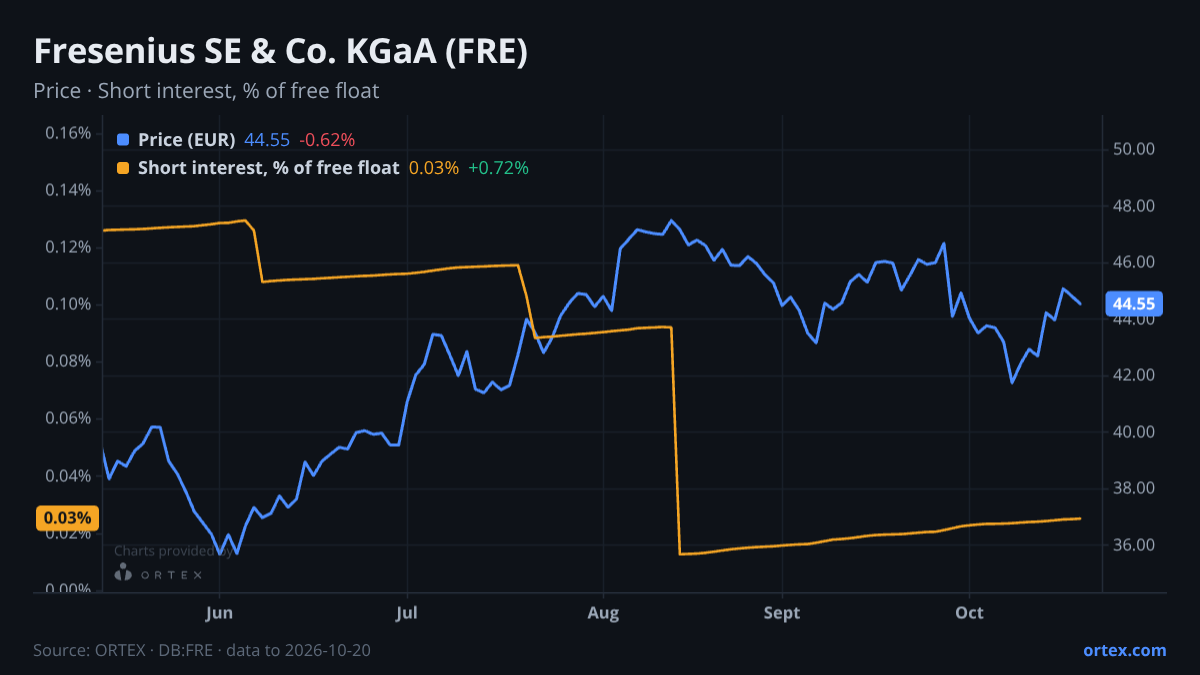 ORTEX chart of Fresenius SE & Co. KGaA (FRE) share price and short interest (% of free float), six months to October 20, 2026