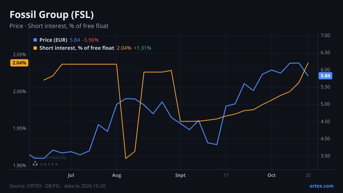 ORTEX chart of Fossil Group, Inc. (FSL) share price and short interest (% of free float), six months to October 20, 2026