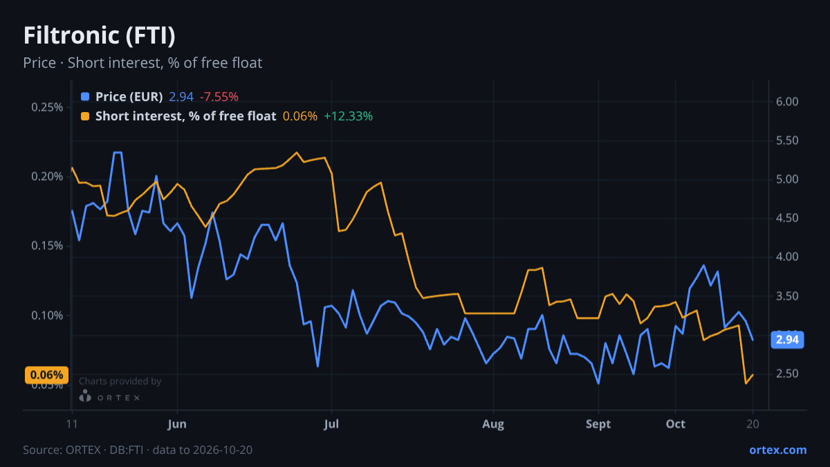 ORTEX chart of Filtronic plc (FTI) share price and short interest (% of free float), six months to October 20, 2026