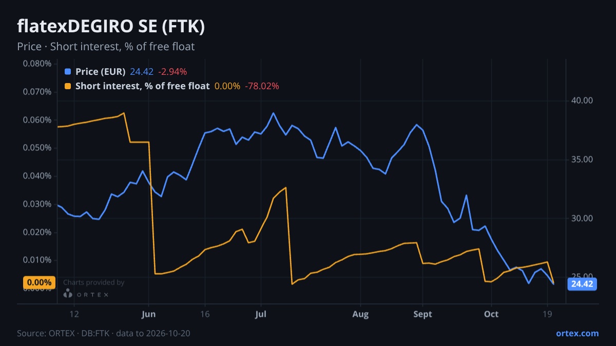 ORTEX chart of flatexDEGIRO SE (FTK) share price and short interest (% of free float), six months to October 20, 2026