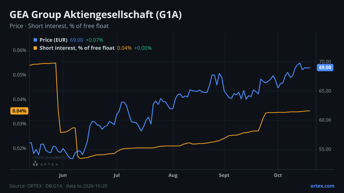 ORTEX chart of GEA Group Aktiengesellschaft (G1A) share price and short interest (% of free float), six months to October 20, 2026