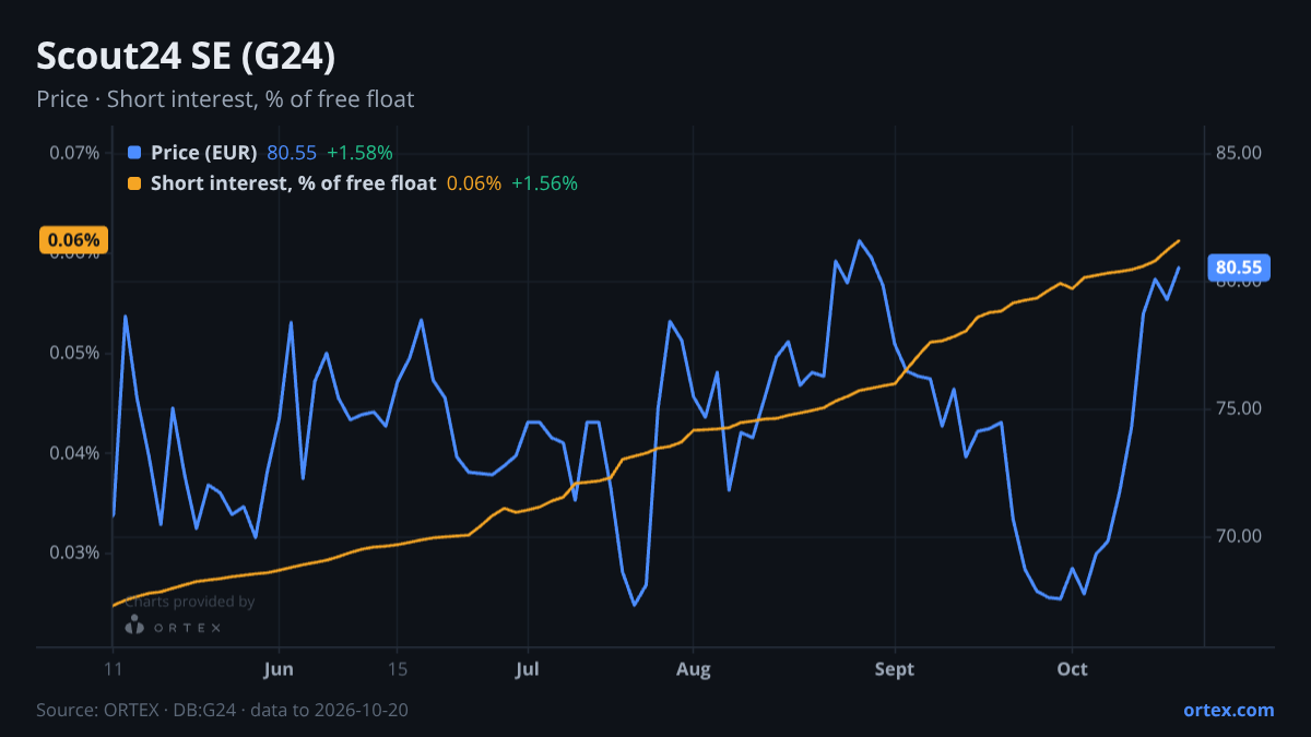 ORTEX chart of Scout24 SE (G24) share price and short interest (% of free float), six months to October 20, 2026