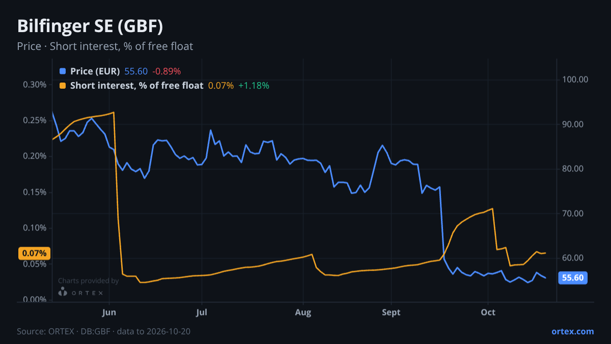 ORTEX chart of Bilfinger SE (GBF) share price and short interest (% of free float), six months to October 20, 2026