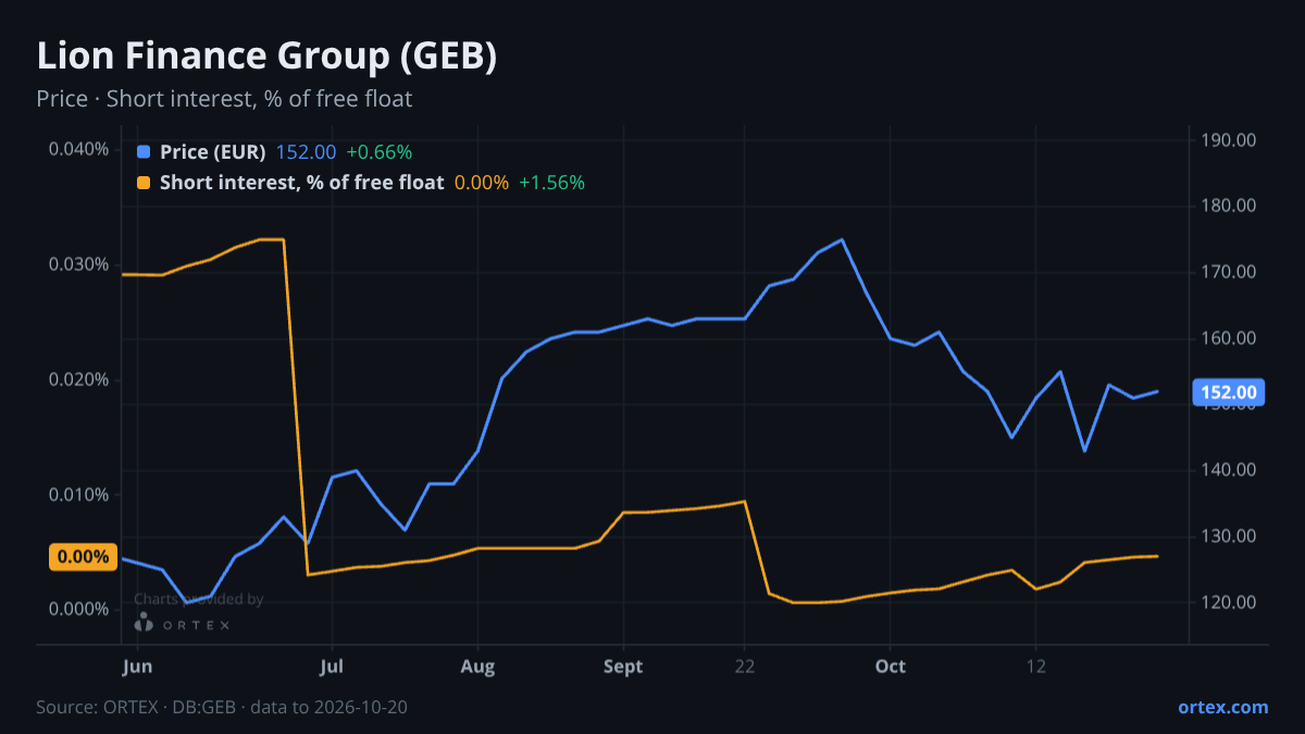 ORTEX chart of Lion Finance Group PLC (GEB) share price and short interest (% of free float), six months to October 20, 2026