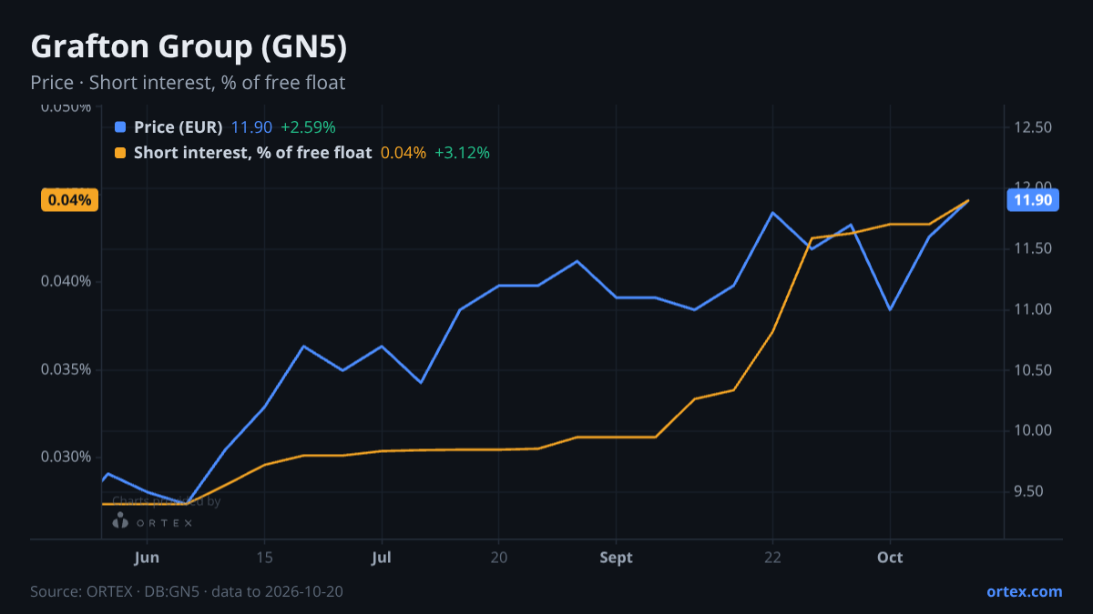 ORTEX chart of Grafton Group plc (GN5) share price and short interest (% of free float), six months to October 20, 2026
