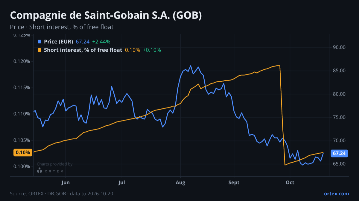 ORTEX chart of Compagnie de Saint-Gobain S.A. (GOB) share price and short interest (% of free float), six months to October 20, 2026