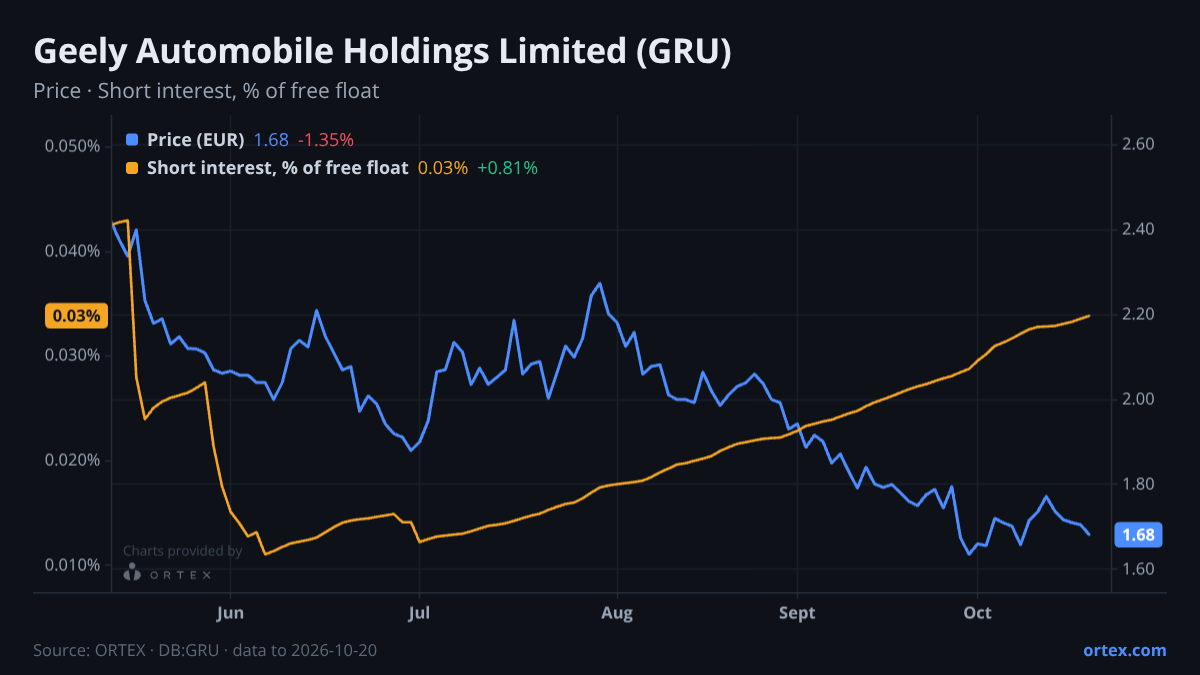 ORTEX chart of Geely Automobile Holdings Limited (GRU) share price and short interest (% of free float), six months to October 20, 2026