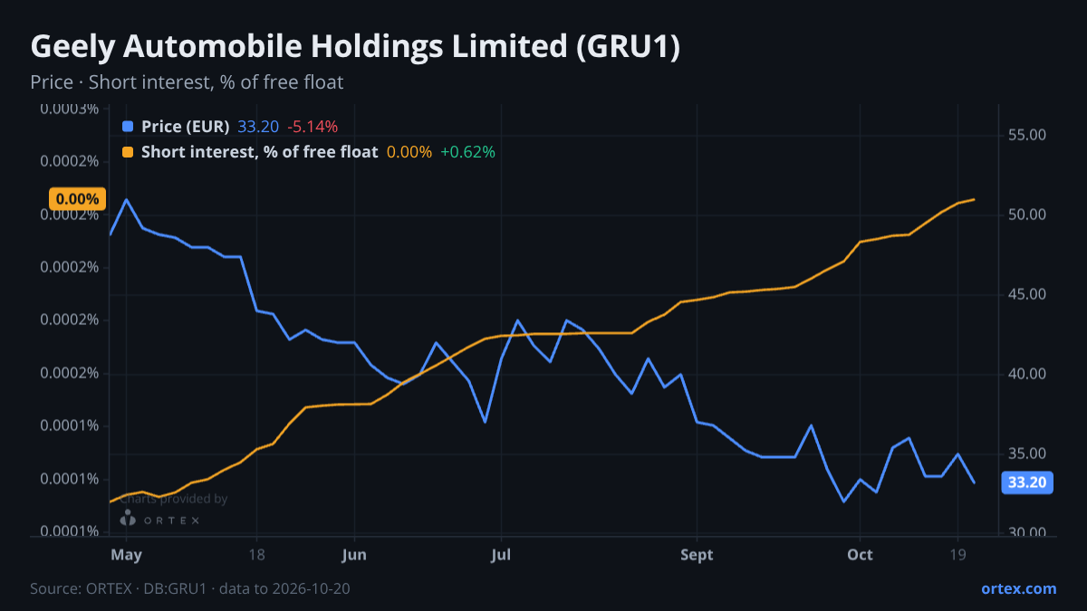 ORTEX chart of Geely Automobile Holdings Limited (GRU1) share price and short interest (% of free float), six months to October 20, 2026