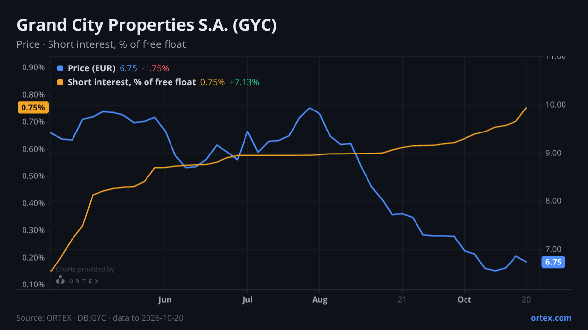 ORTEX chart of Grand City Properties S.A. (GYC) share price and short interest (% of free float), six months to October 20, 2026