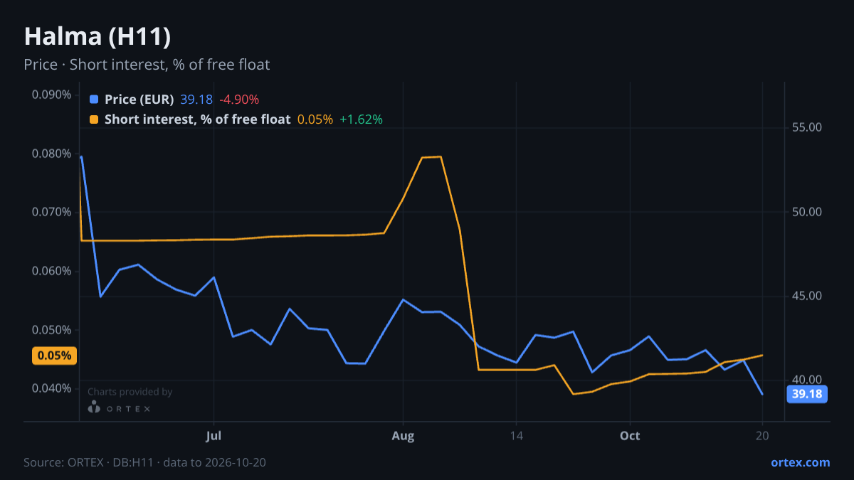 ORTEX chart of Halma plc (H11) share price and short interest (% of free float), six months to October 20, 2026
