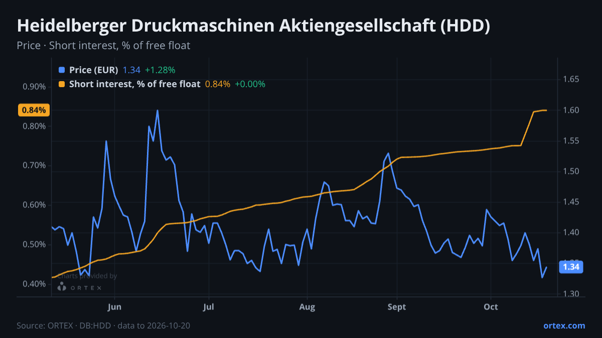 ORTEX chart of Heidelberger Druckmaschinen Aktiengesellschaft (HDD) share price and short interest (% of free float), six months to October 20, 2026