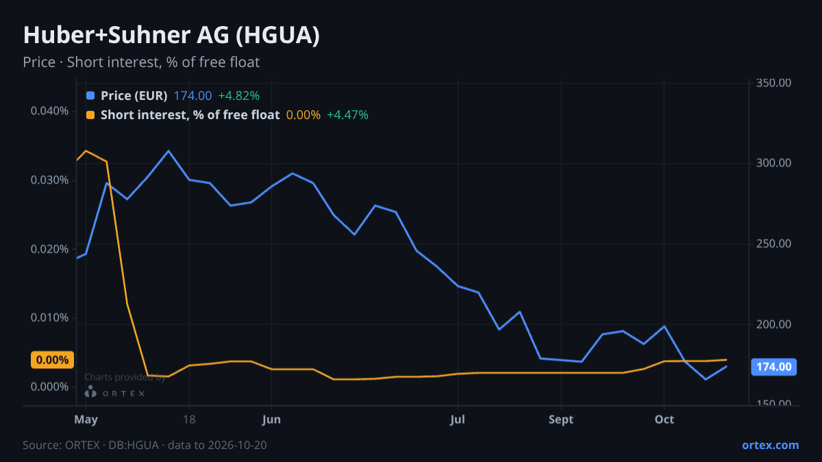 ORTEX chart of Huber+Suhner AG (HGUA) share price and short interest (% of free float), six months to October 20, 2026