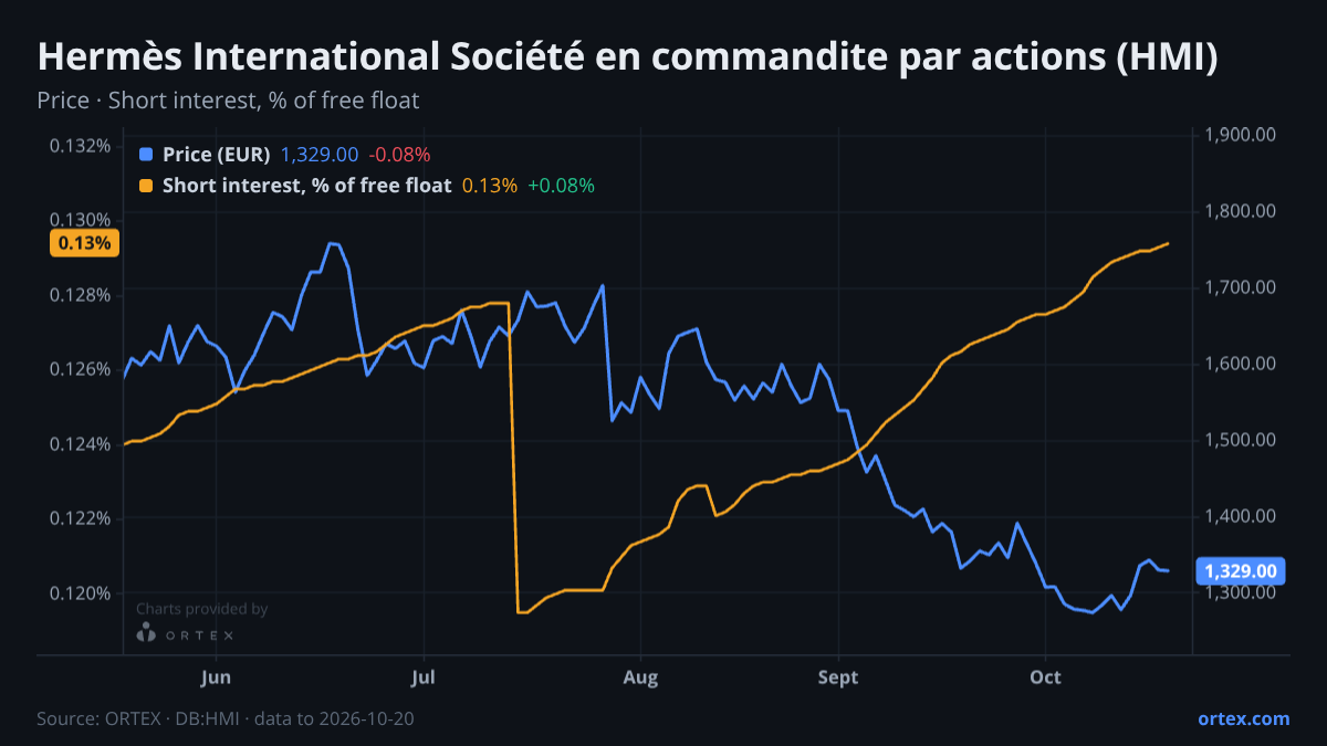 ORTEX chart of Hermès International Société en commandite par actions (HMI) share price and short interest (% of free float), six months to October 20, 2026