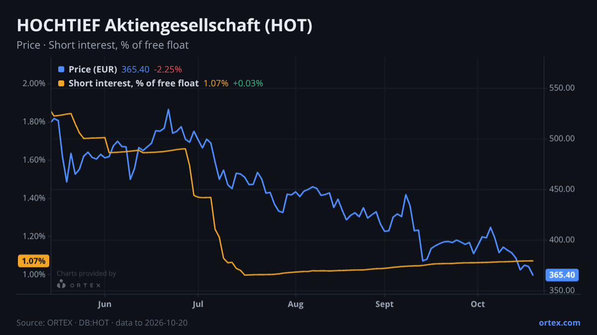 ORTEX chart of HOCHTIEF Aktiengesellschaft (HOT) share price and short interest (% of free float), six months to October 20, 2026