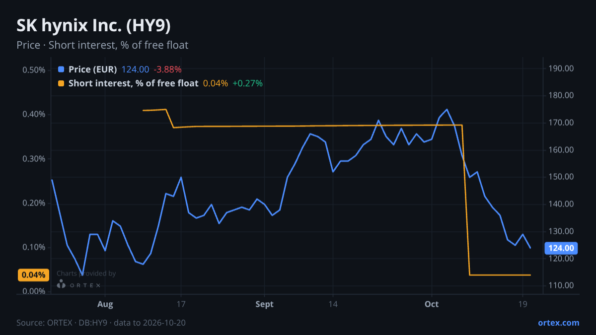 ORTEX chart of SK hynix Inc. (HY9) share price and short interest (% of free float), six months to October 20, 2026