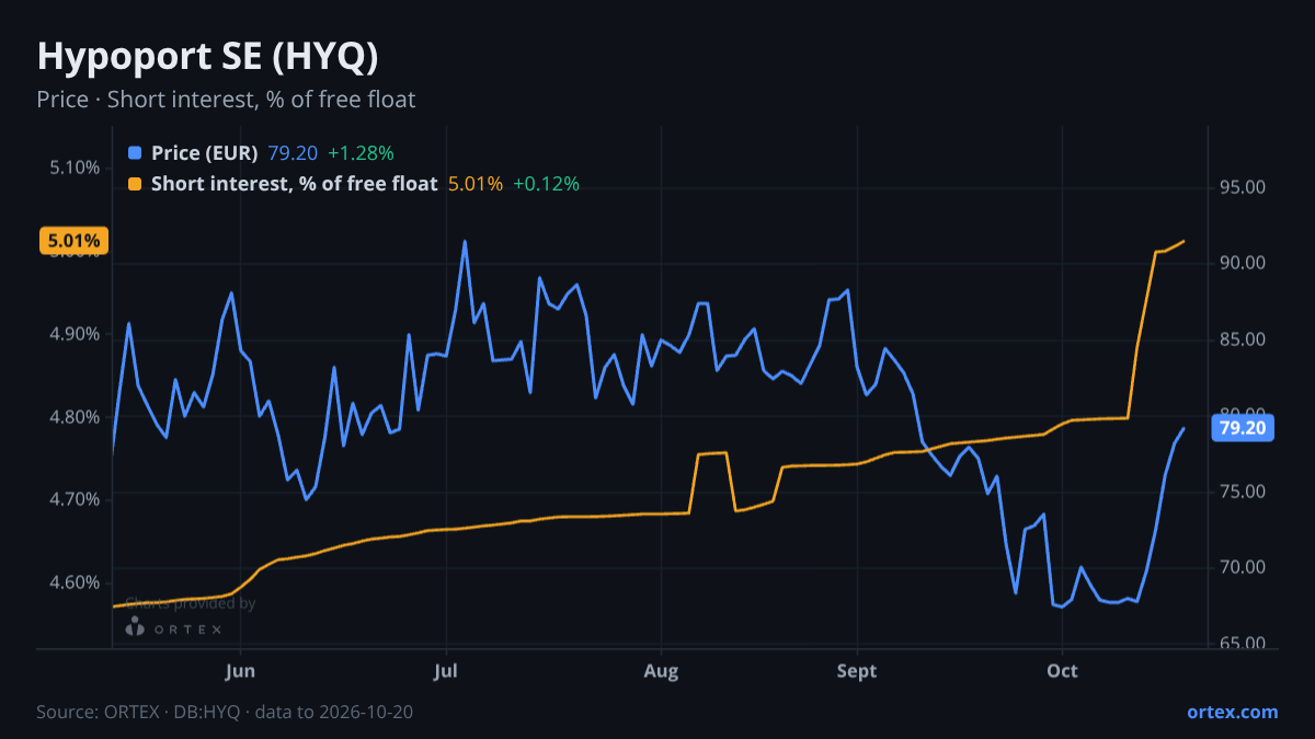 ORTEX chart of Hypoport SE (HYQ) share price and short interest (% of free float), six months to October 20, 2026