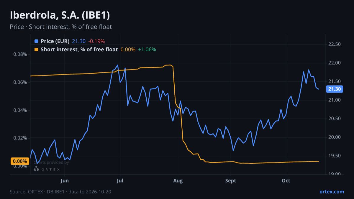 ORTEX chart of Iberdrola, S.A. (IBE1) share price and short interest (% of free float), six months to October 20, 2026