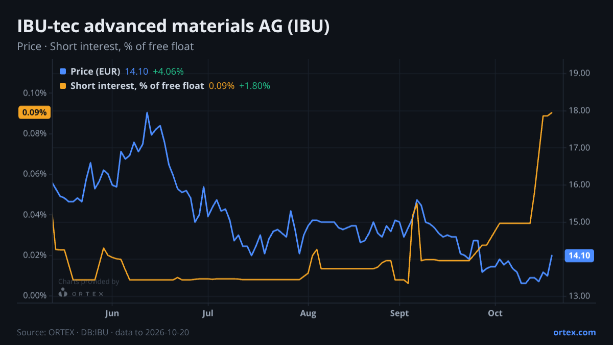 ORTEX chart of IBU-tec advanced materials AG (IBU) share price and short interest (% of free float), six months to October 20, 2026