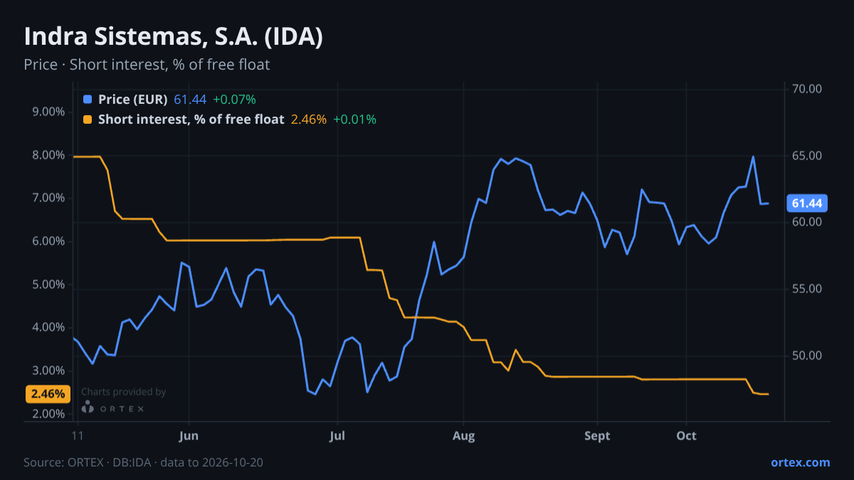 ORTEX chart of Indra Sistemas, S.A. (IDA) share price and short interest (% of free float), six months to October 20, 2026