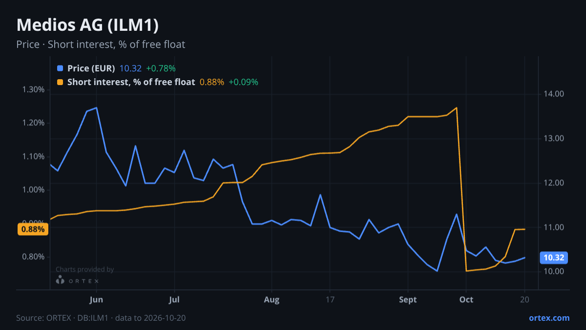 ORTEX chart of Medios AG (ILM1) share price and short interest (% of free float), six months to October 20, 2026