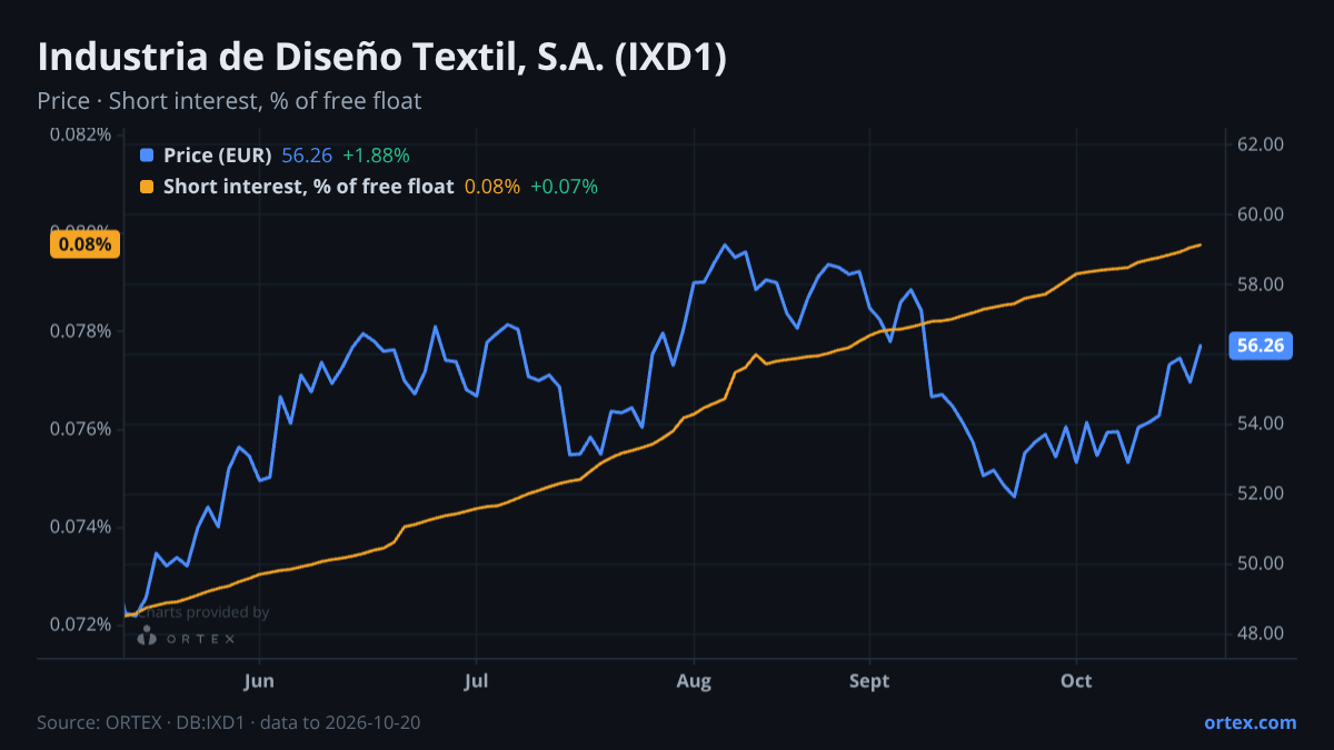 ORTEX chart of Industria de Diseño Textil, S.A. (IXD1) share price and short interest (% of free float), six months to October 20, 2026
