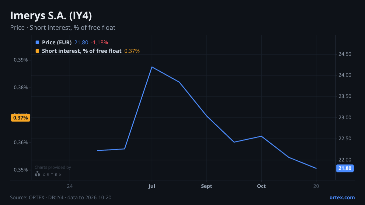 ORTEX chart of Imerys S.A. (IY4) share price and short interest (% of free float), six months to October 20, 2026