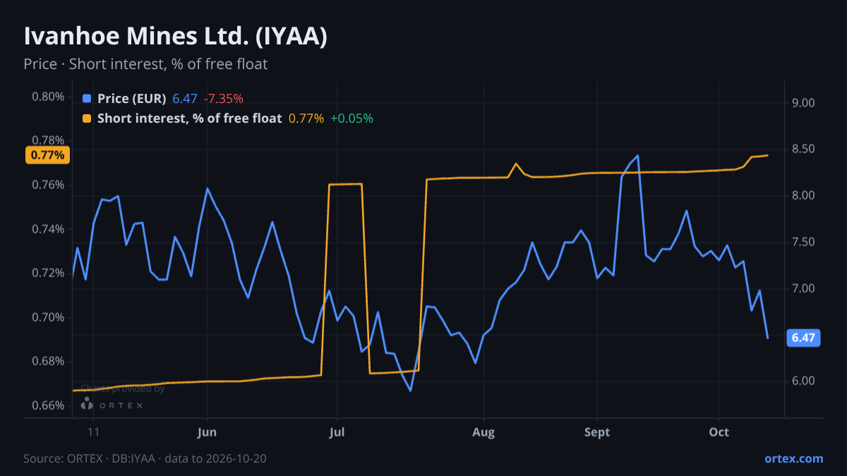 ORTEX chart of Ivanhoe Mines Ltd. (IYAA) share price and short interest (% of free float), six months to October 20, 2026
