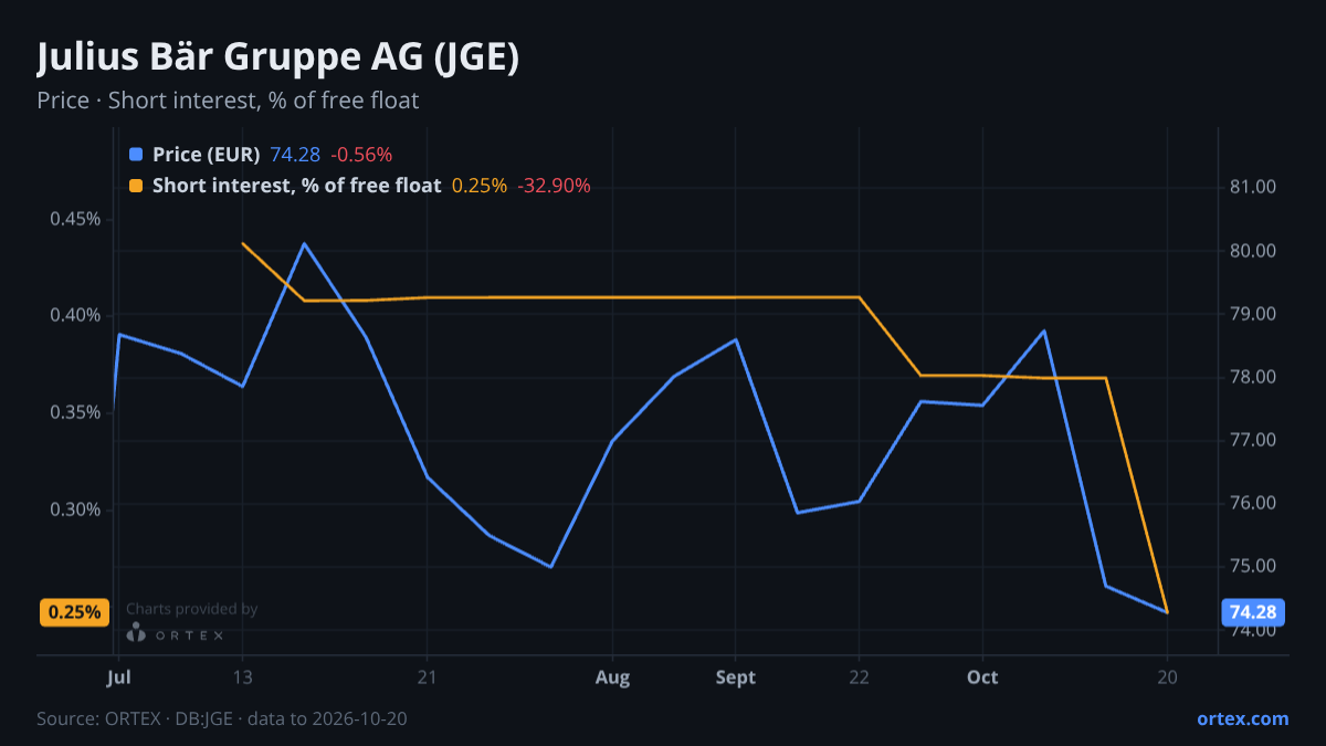 ORTEX chart of Julius Bär Gruppe AG (JGE) share price and short interest (% of free float), six months to October 20, 2026