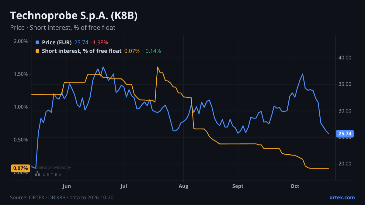 ORTEX chart of Technoprobe S.p.A. (K8B) share price and short interest (% of free float), six months to October 20, 2026